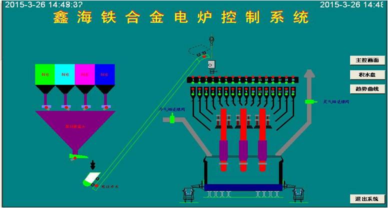 礦熱爐控制系統(tǒng) 控制亮點(diǎn)：通過(guò)模糊控制與PID控制相結(jié)合的方法，實(shí)現(xiàn)對(duì)電極電流的平衡控制。