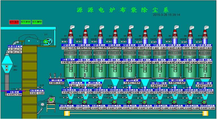 除塵系統(tǒng) 控制亮點：通過人機界面與PLC結(jié)合的方法，實現(xiàn)了對脈沖時間間隔和循環(huán)周期的自由調(diào)節(jié)